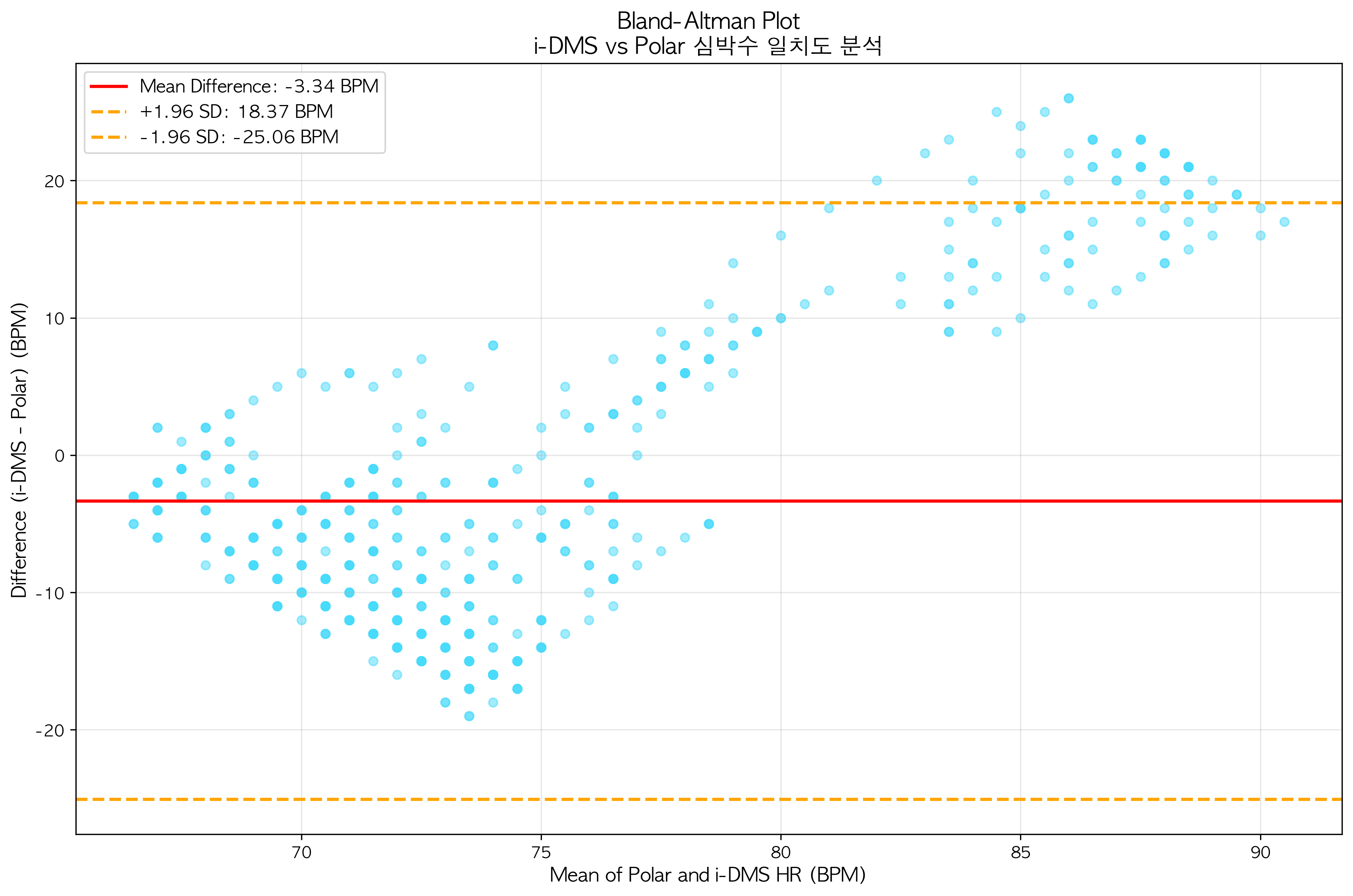 Bland-Altman Analysis